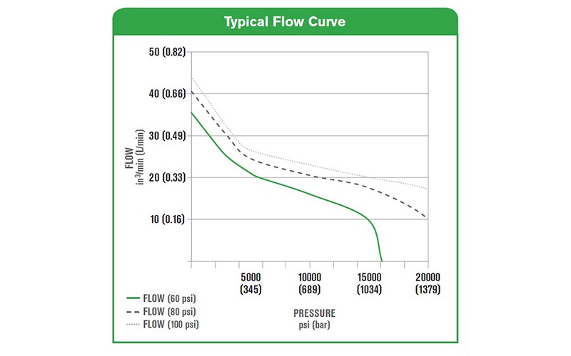 SPX Flow HPUTP Pnömatik Hidrolik Test Pompası [ 1.500 bar ] 